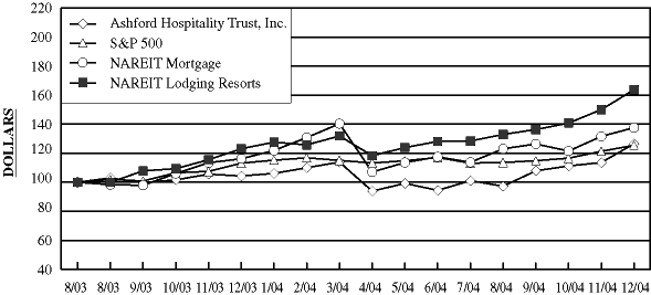 (COMPARISON TABLE FOR ASHFORD HOSPITALITY TRUST, INC.)